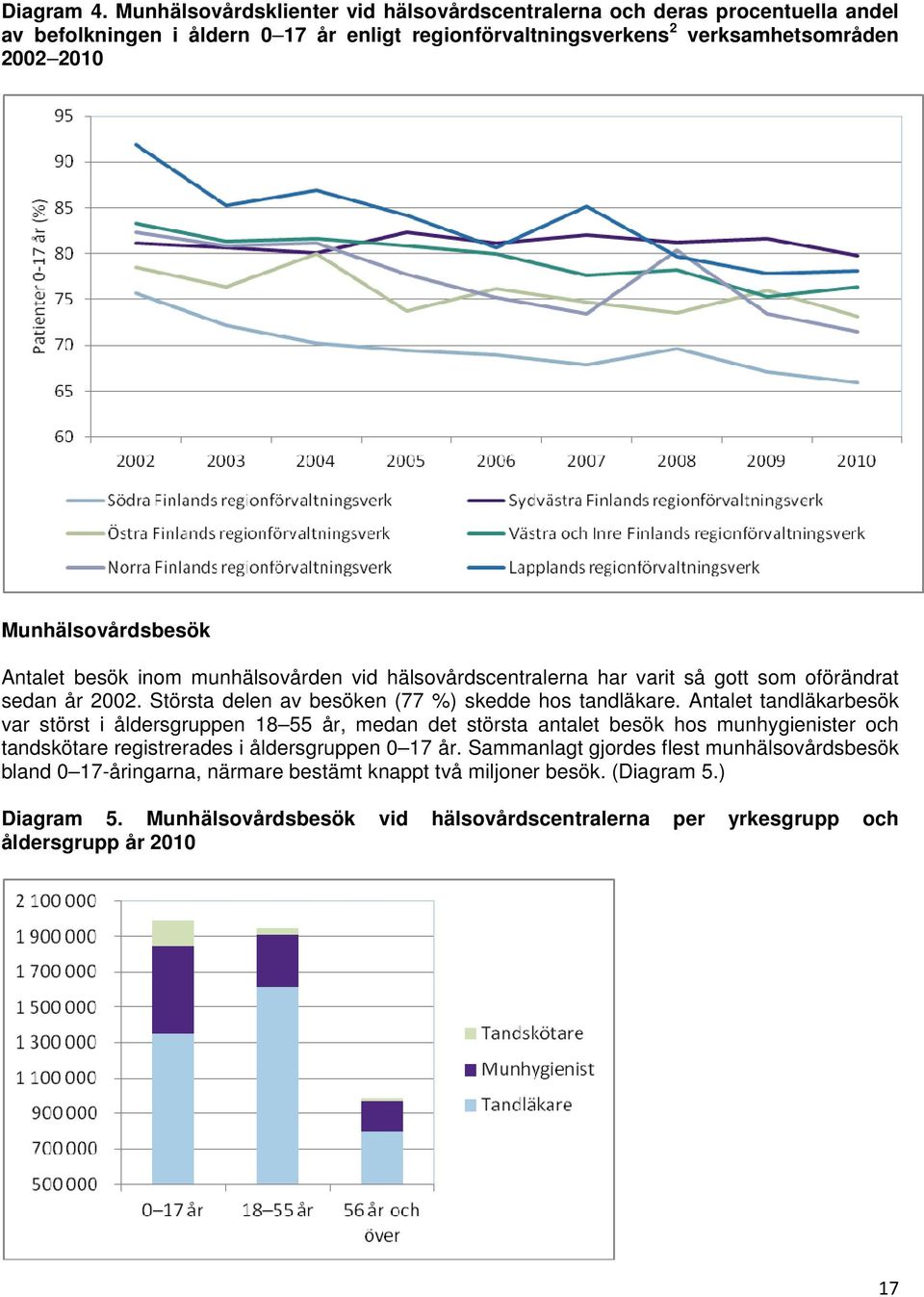 Munhälsovårdsbesök Antalet besök inom munhälsovården vid hälsovårdscentralerna har varit så gott som oförändrat sedan år 2002. Största delen av besöken (77 %) skedde hos tandläkare.