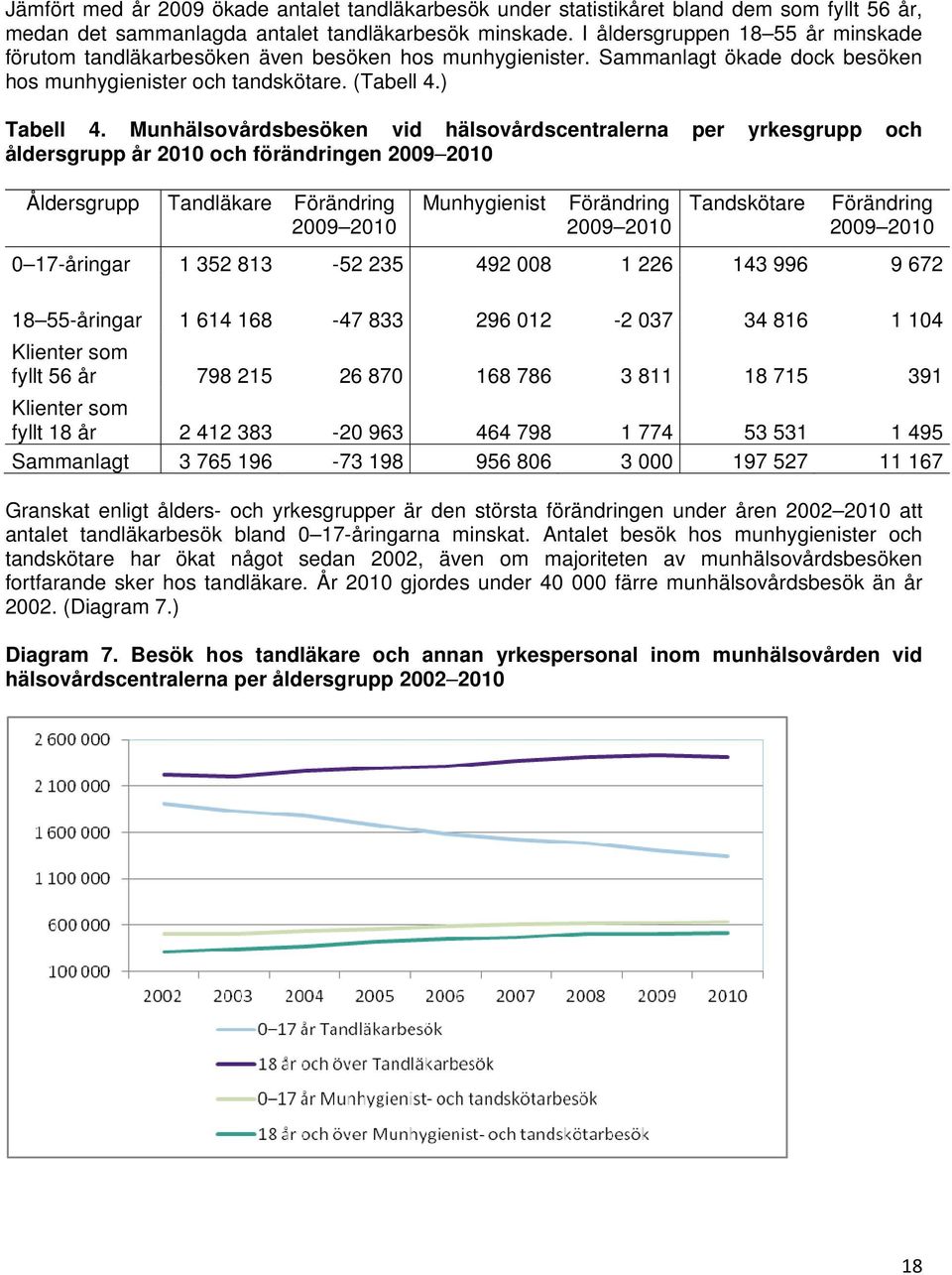 Munhälsovårdsbesöken vid hälsovårdscentralerna per yrkesgrupp och åldersgrupp år och förändringen 2009 Åldersgrupp Tandläkare Förändring 2009 Munhygienist Förändring 2009 Tandskötare Förändring 2009