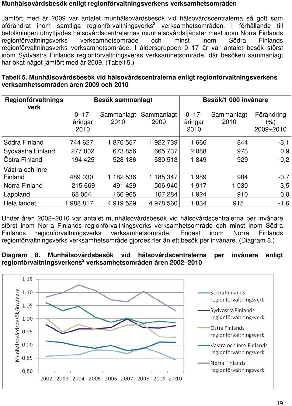 I förhållande till befolkningen utnyttjades hälsovårdscentralernas munhälsovårdstjänster mest inom Norra Finlands regionförvaltningsverks verksamhetsområde och minst inom Södra Finlands