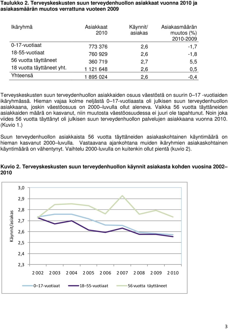 2,6-1,7 18-55-vuotiaat 760 929 2,6-1,8 56 vuotta täyttäneet 360 719 2,7 5,5 18 vuotta täyttäneet yht.