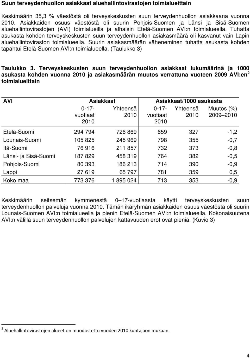 Tuhatta asukasta kohden terveyskeskusten suun terveydenhuollon asiakasmäärä oli kasvanut vain Lapin aluehallintoviraston toimialueella.