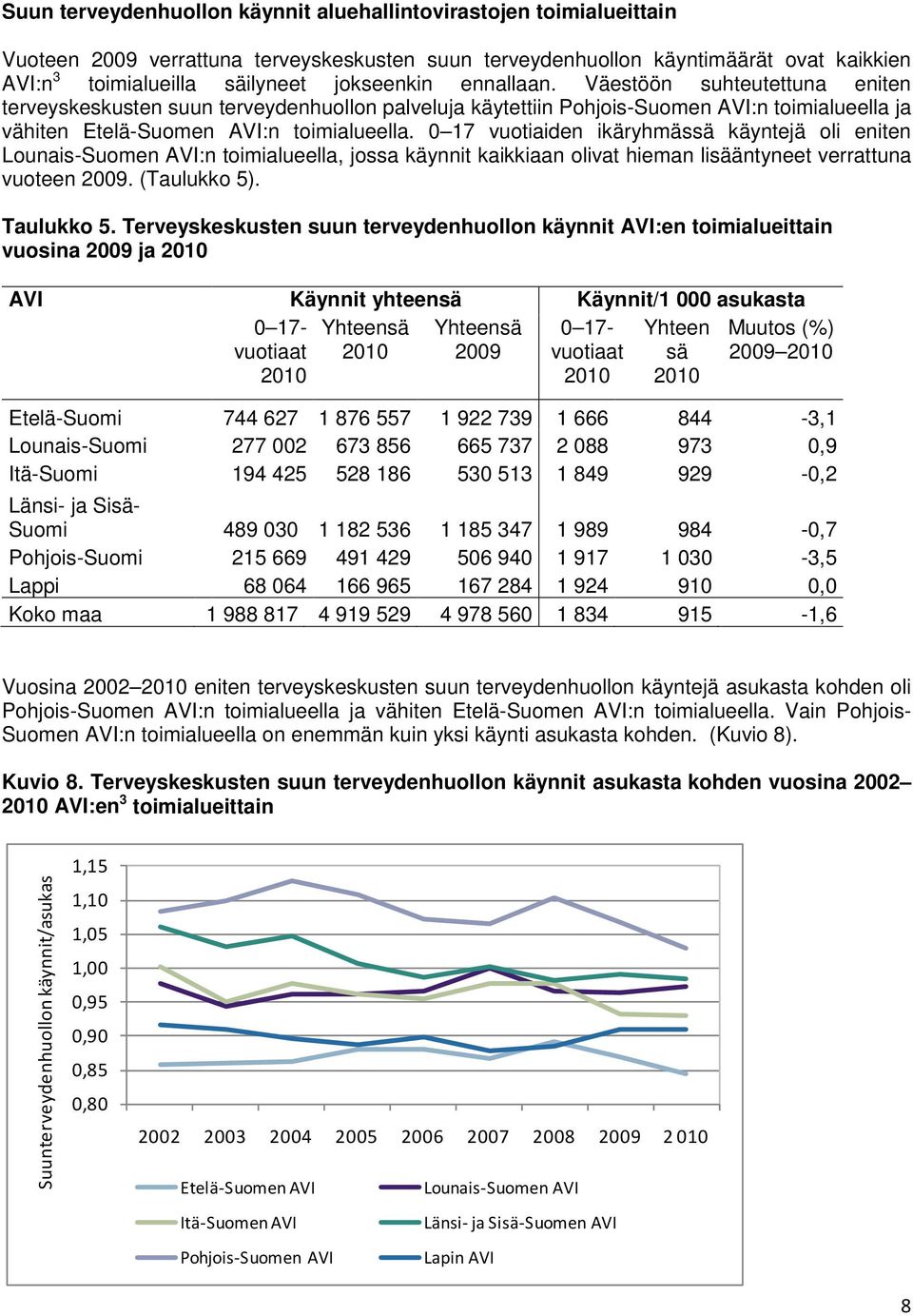 0 17 vuotiaiden ikäryhmässä käyntejä oli eniten Lounais-Suomen AVI:n toimialueella, jossa käynnit kaikkiaan olivat hieman lisääntyneet verrattuna vuoteen 2009. (Taulukko 5). Taulukko 5.