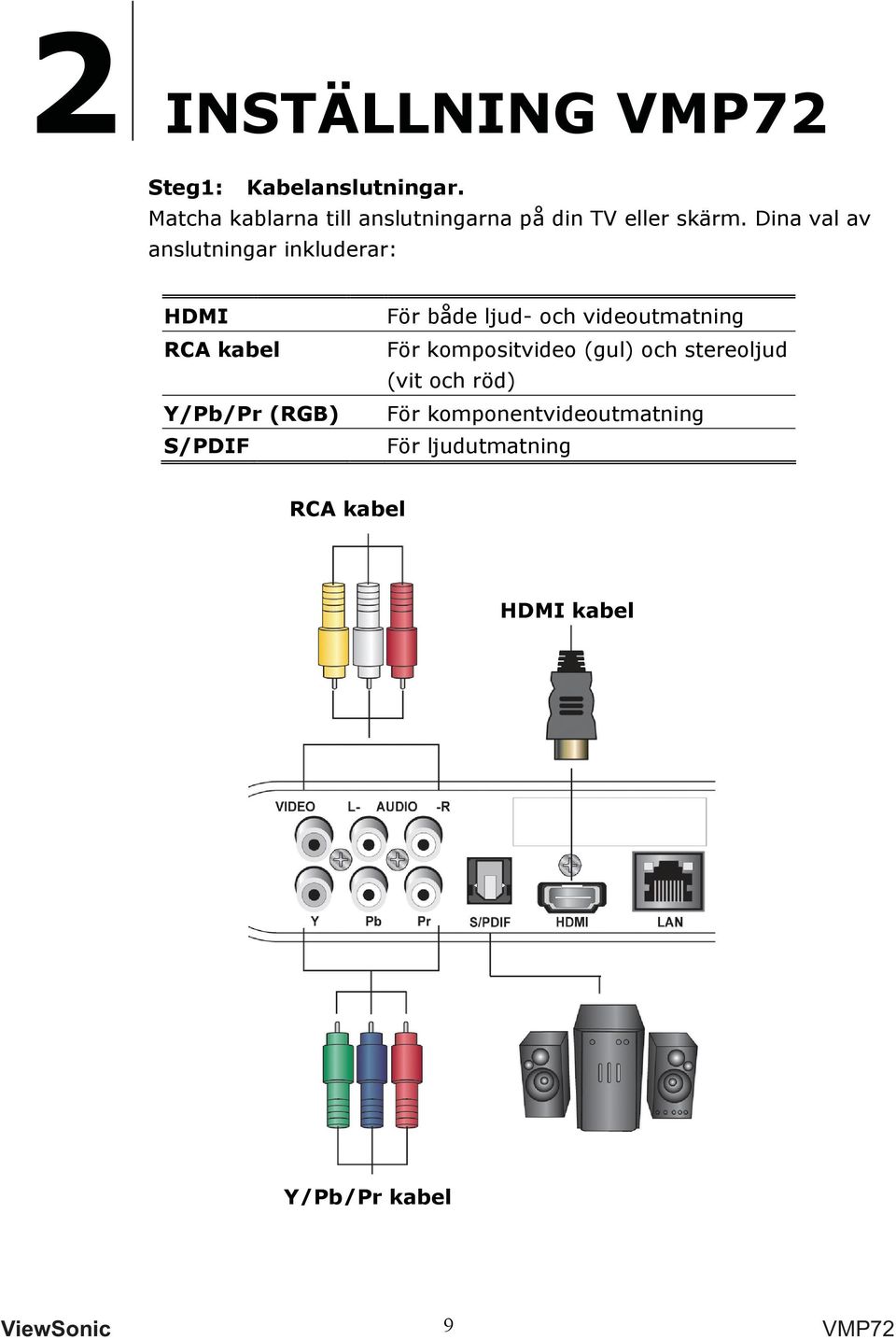 Dina val av anslutningar inkluderar: HDMI RCA kabel Y/Pb/Pr (RGB) S/PDIF För både