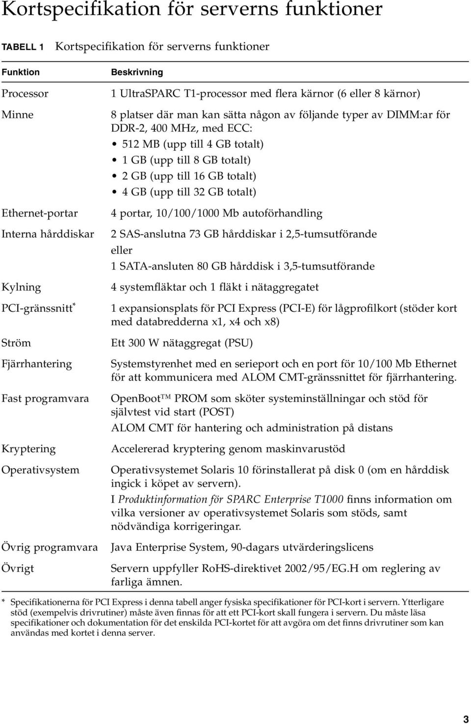 totalt) Ethernet-portar Interna hårddiskar Kylning PCI-gränssnitt * Ström Fjärrhantering Fast programvara Kryptering Operativsystem Övrig programvara Övrigt 4 portar, 10/100/1000 Mb autoförhandling 2