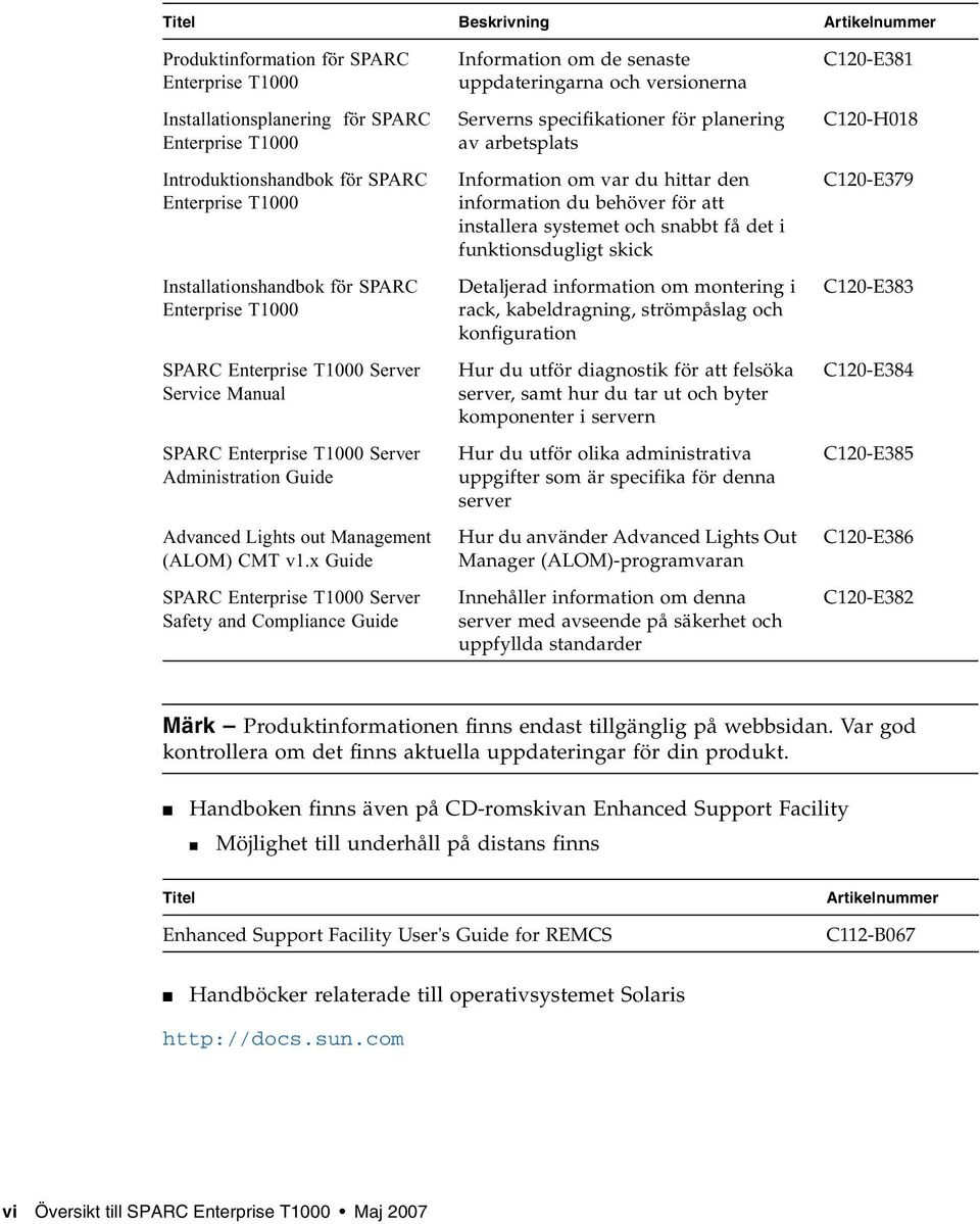 x Guide SPARC Enterprise T1000 Server Safety and Compliance Guide Information om de senaste uppdateringarna och versionerna Serverns specifikationer för planering av arbetsplats Information om var du