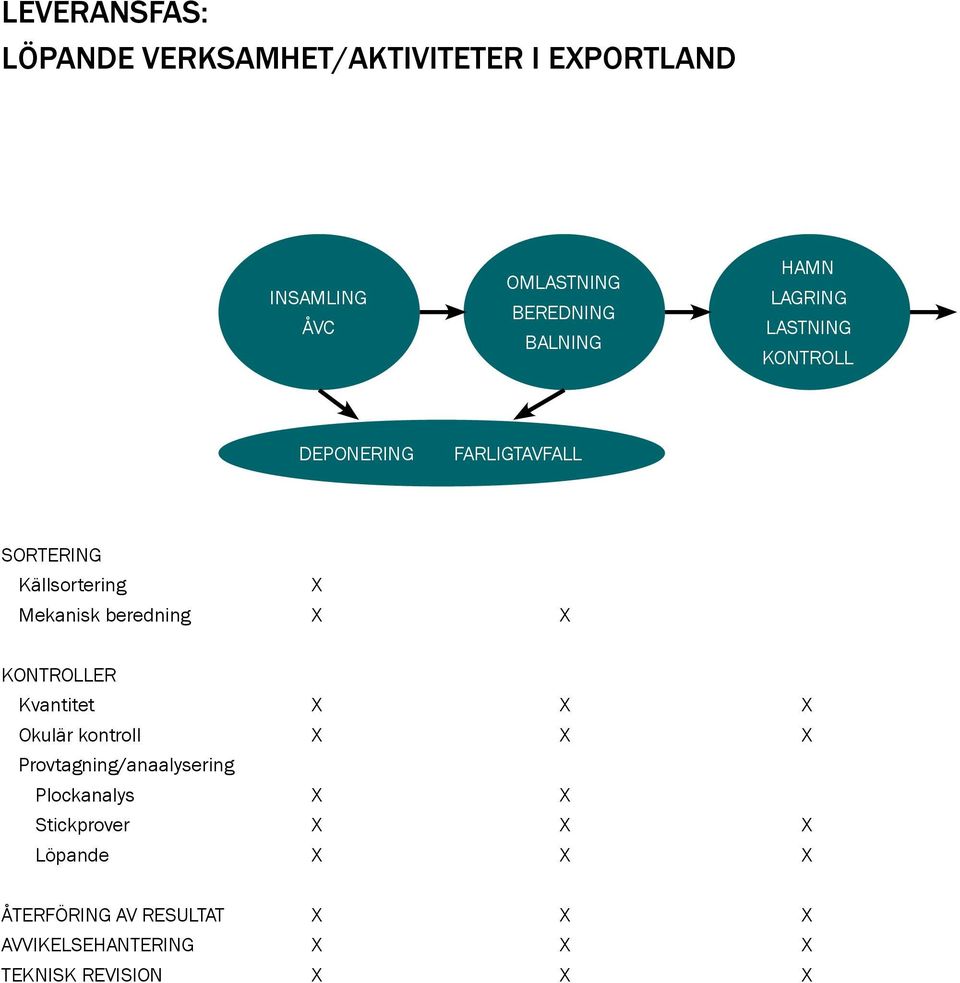 x x Kontroller Kvantitet X X X Okulär kontroll X X X Provtagning/anaalysering Plockanalys X X