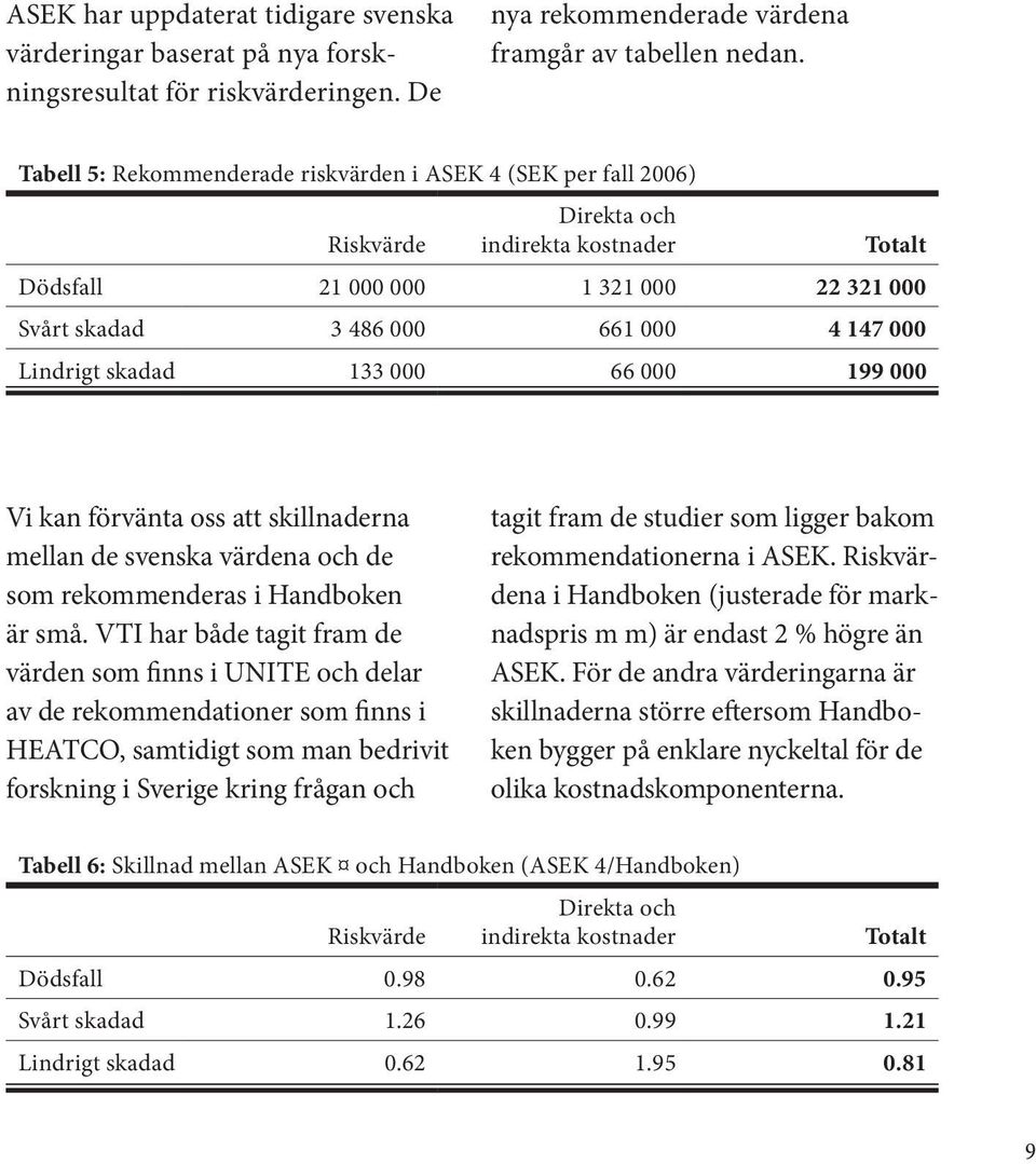 Lindrigt skadad 133 000 66 000 199 000 Vi kan förvänta oss att skillnaderna mellan de svenska värdena och de som rekommenderas i Handboken är små.