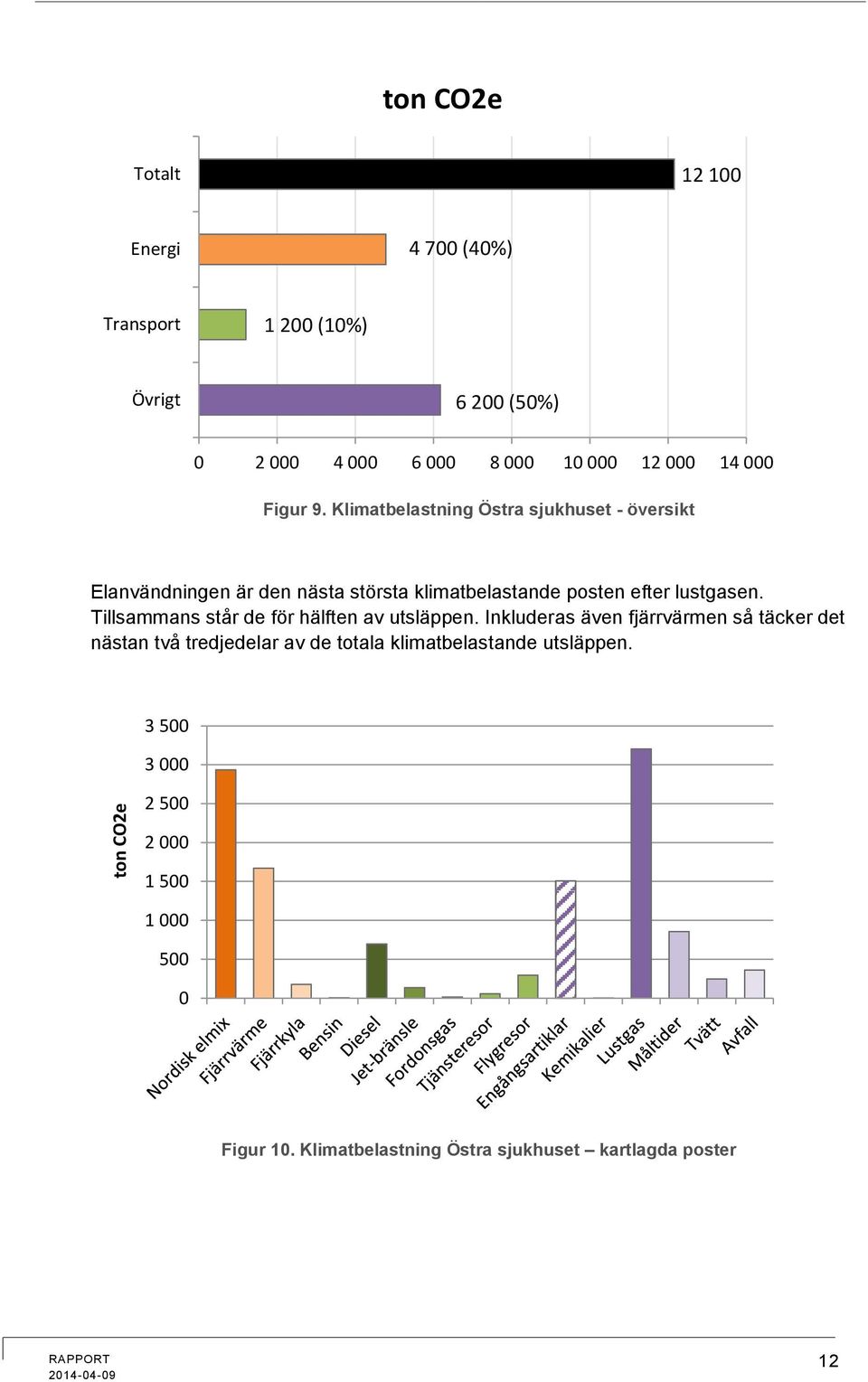 Klimatbelastning Östra sjukhuset - översikt Elanvändningen är den nästa största klimatbelastande posten efter lustgasen.