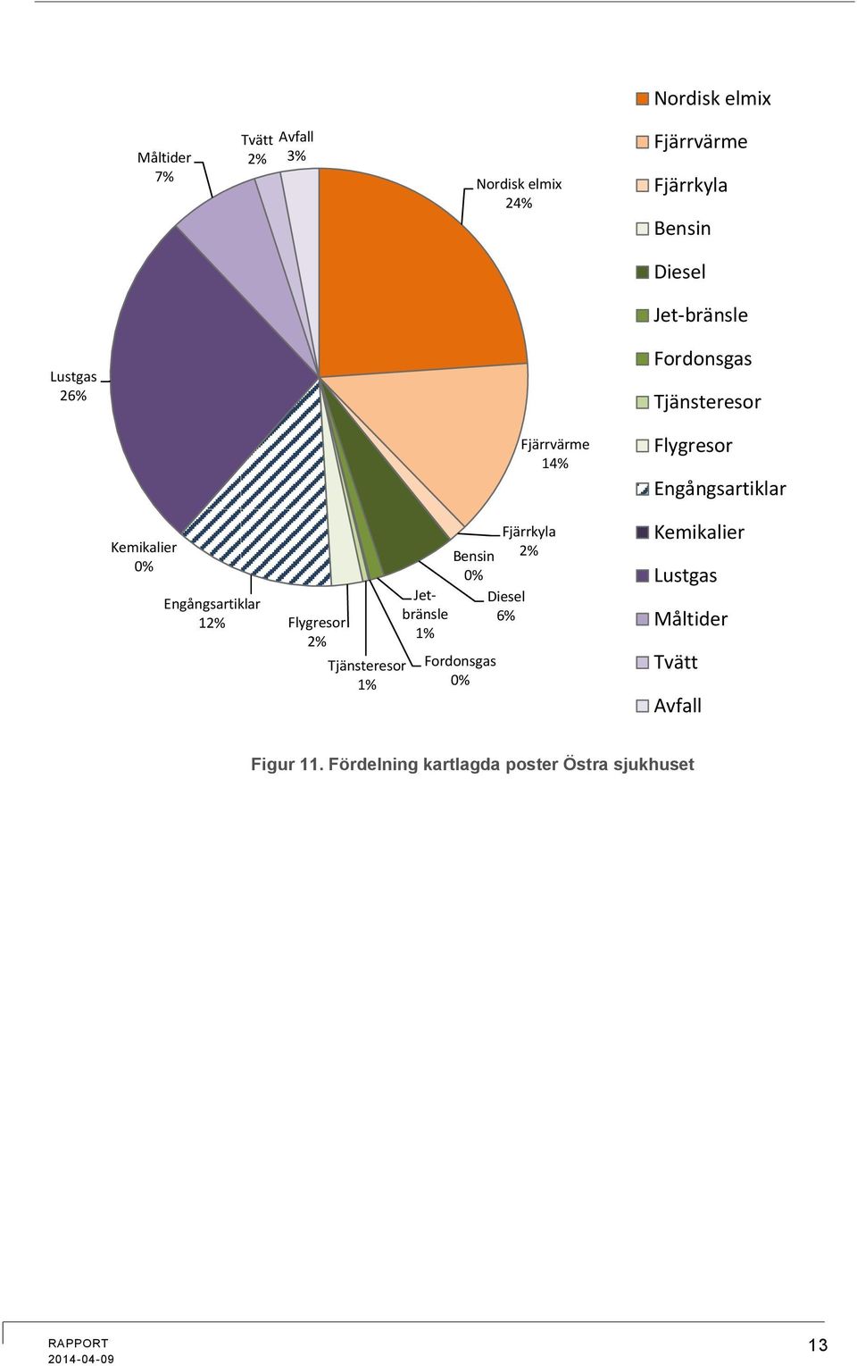 Tjänsteresor 1% Jetbränsle 1% Bensin 0% Diesel 6% Fordonsgas 0% Fjärrvärme 14% Fjärrkyla 2% Flygresor