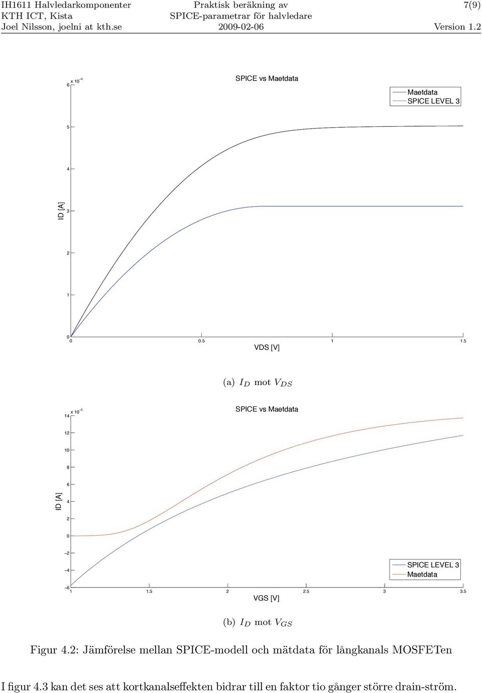 Maetdata 6 1 1.5 2 2.5 3 3.5 VGS [V] (b) I D mot V GS Figur 4.