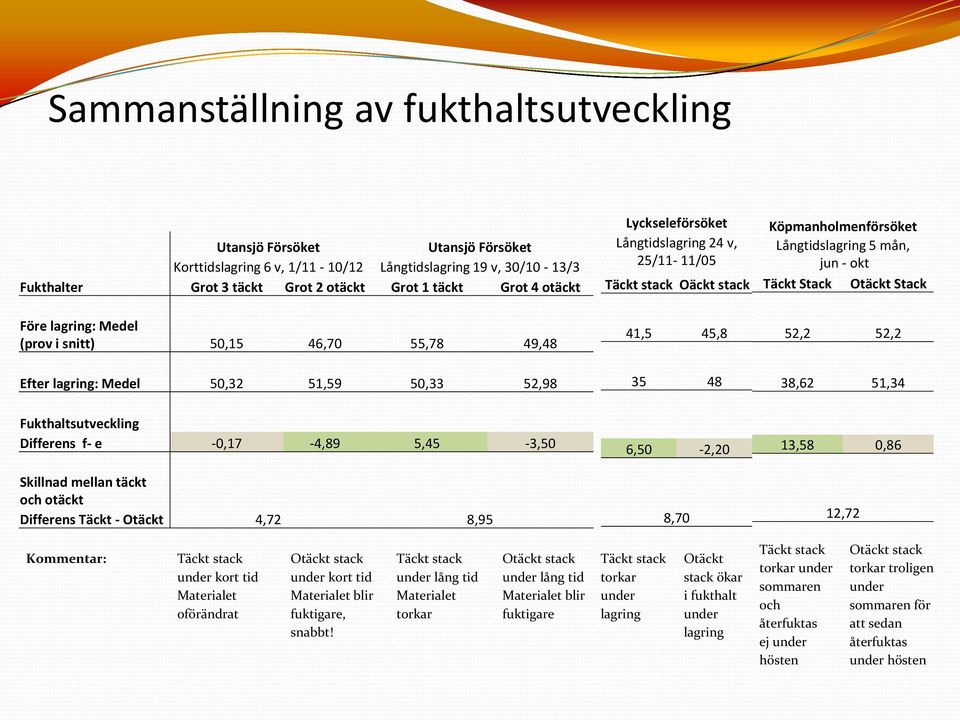 50,15 46,70 55,78 49,48 Efter lagring: Medel 50,32 51,59 50,33 52,98 41,5 45,8 35 48 52,2 52,2 38,62 51,34 Fukthaltsutveckling Differens f- e -0,17-4,89 5,45-3,50 Skillnad mellan täckt och otäckt