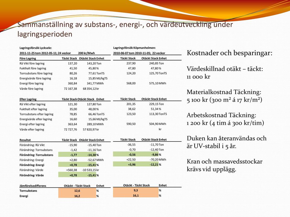 MWh Värde före lagring 72 167,38 68 354,12 kr Efter Lagring Täckt Stack Otäckt Stack Enhet Rå Vikt efter lagring 121,30 127,80 Ton Fukthalt efter lagring 35,00 48,00 % Torrsubstans efter lagring