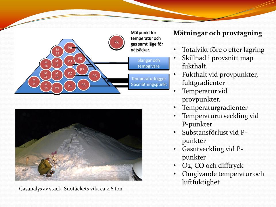 Fukthalt vid provpunkter, fuktgradienter Temperatur vid provpunkter.