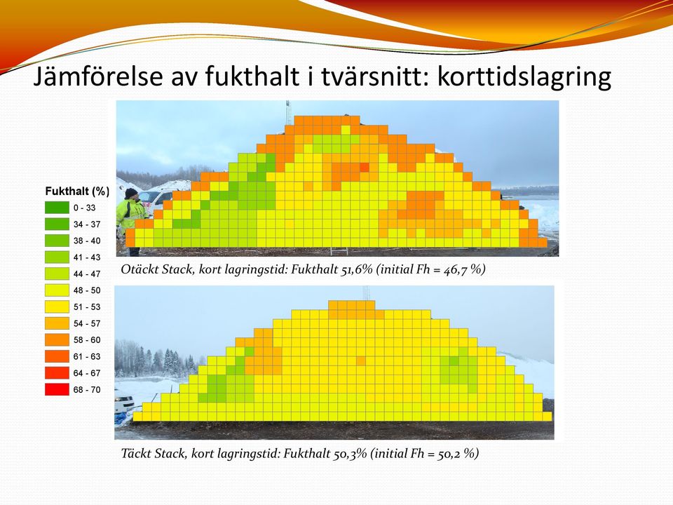 68-70 Otäckt Stack, kort lagringstid: Fukthalt 51,6% (initial Fh =