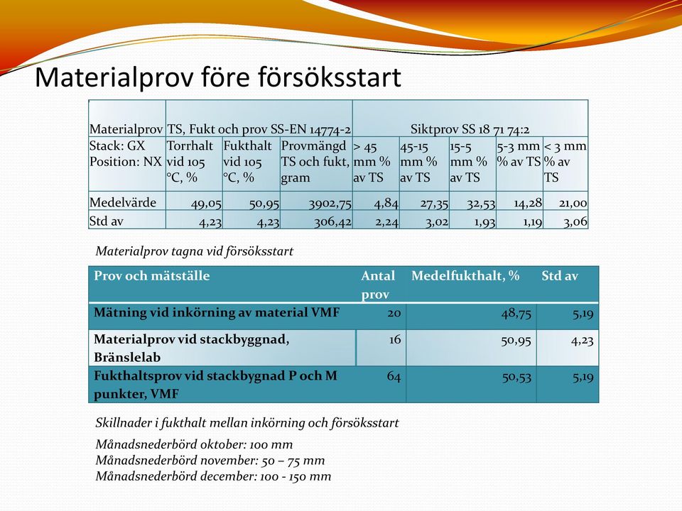 tagna vid försöksstart Prov och mätställe Antal Medelfukthalt, % Std av prov Mätning vid inkörning av material VMF 20 48,75 5,19 Materialprov vid stackbyggnad, Bränslelab Fukthaltsprov vid