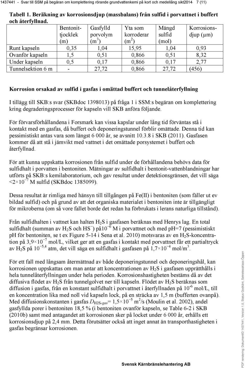 Bentonittjocklek Gasfylld porvolym Yta som korroderar Mängd sulfid Korrosionsdjup (µm) (m) (m 3 ) (m 2 ) (mol) Runt kapseln 0,35 1,04 15,95 1,04 0,93 Ovanför kapseln 1,5 0,51 0,866 0,51 8,32 Under