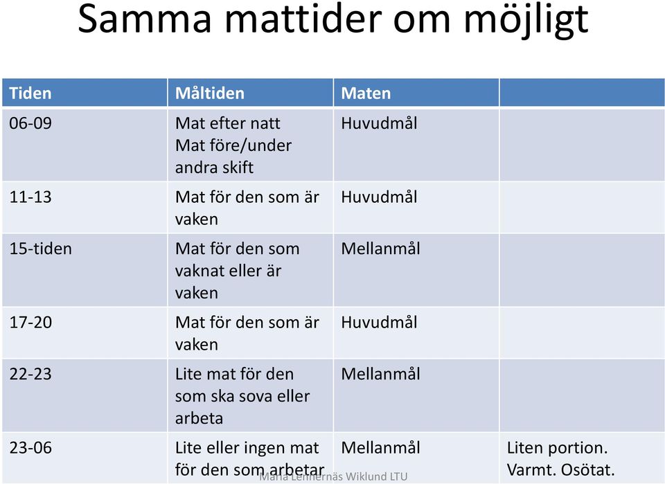 som är vaken 22-23 Lite mat för den som ska sova eller arbeta 23-06 Lite eller ingen mat för den