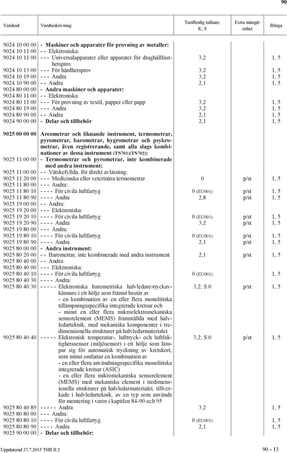 För provning av textil, papper eller papp 3,2 1, 5 9024 80 19 00 - - - Andra 3,2 1, 5 9024 80 90 00 - - Andra 2,1 1, 5 9024 90 00 00 - Delar och tillbehör 2,1 1, 5 9025 00 00 00 Areometrar och