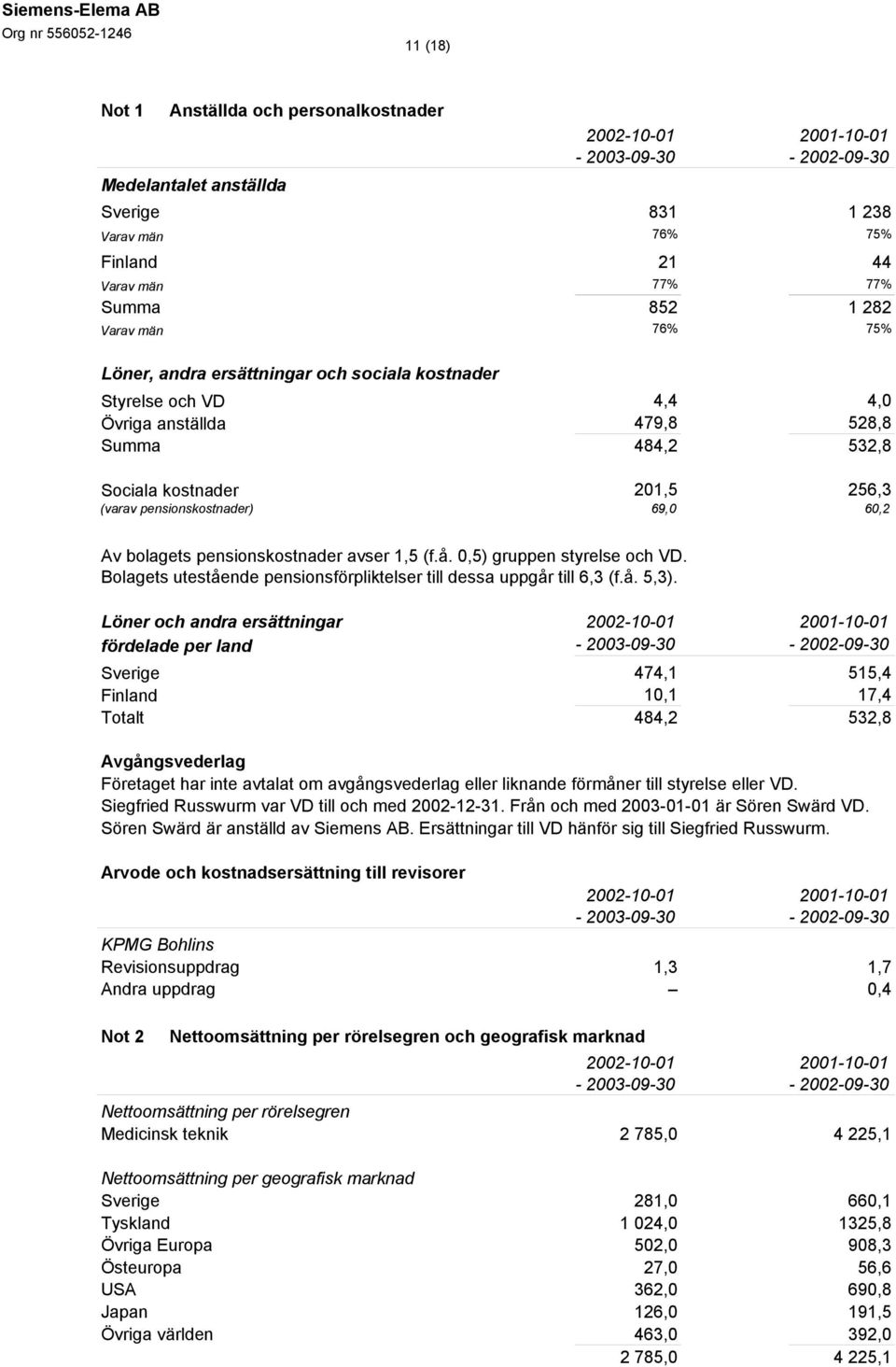 (f.å. 0,5) gruppen styrelse och VD. Bolagets utestående pensionsförpliktelser till dessa uppgår till 6,3 (f.å. 5,3).