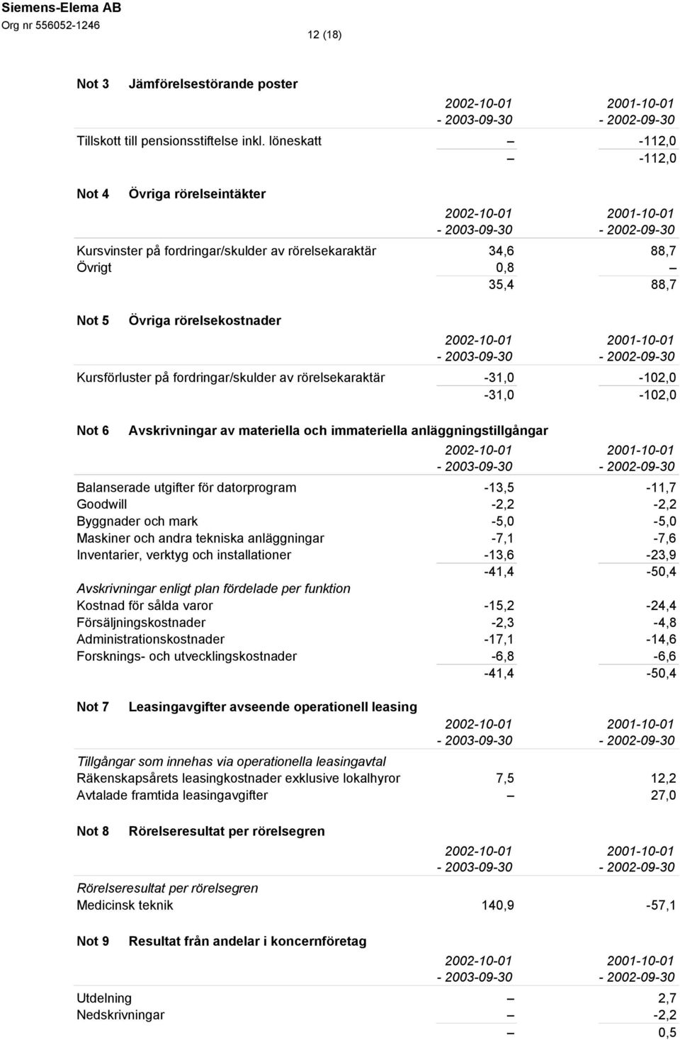 fordringar/skulder av rörelsekaraktär -31,0-102,0-31,0-102,0 Not 6 Avskrivningar av materiella och immateriella anläggningstillgångar Balanserade utgifter för datorprogram -13,5-11,7 Goodwill