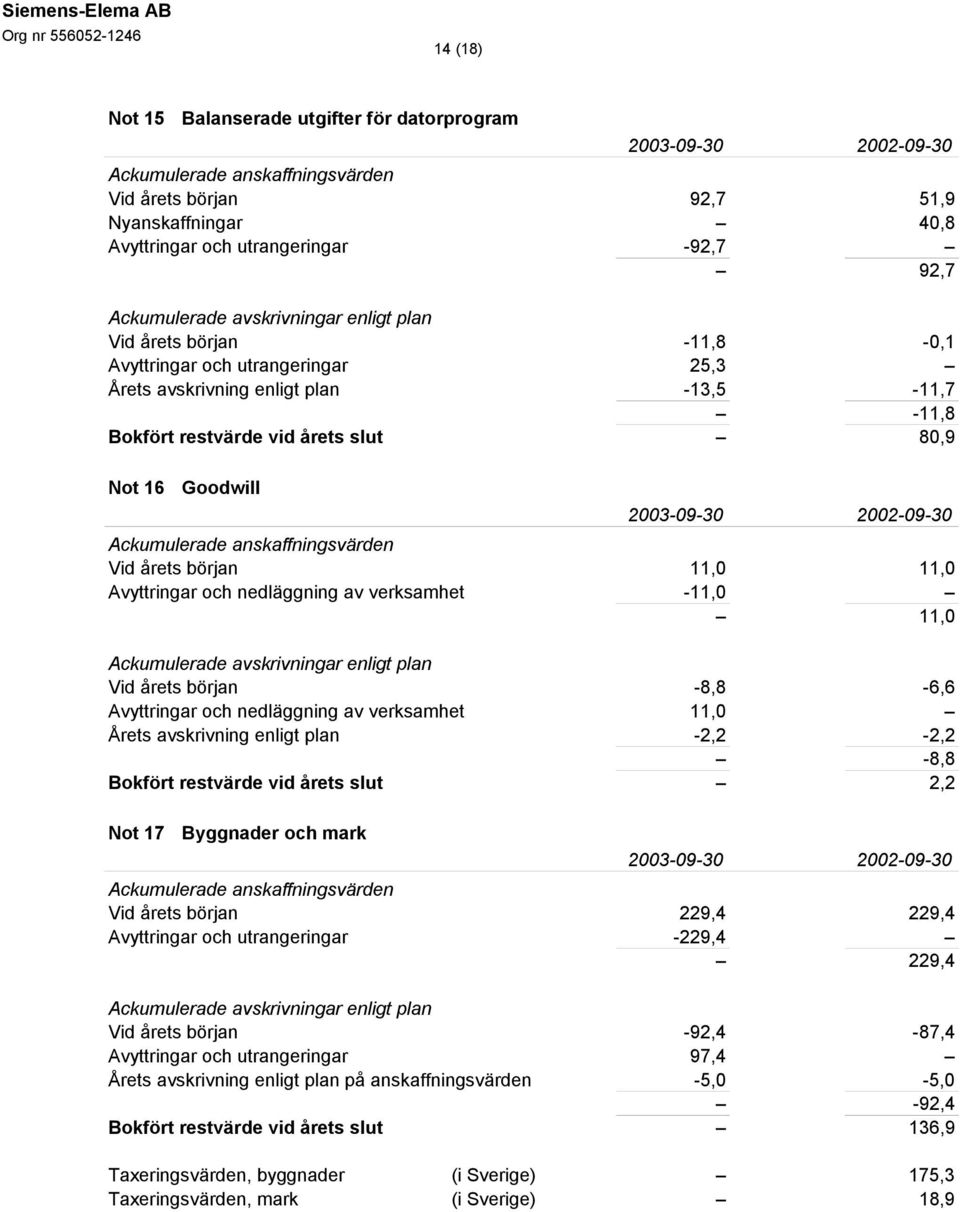 Ackumulerade anskaffningsvärden Vid årets början 11,0 11,0 Avyttringar och nedläggning av verksamhet -11,0 11,0 Ackumulerade avskrivningar enligt plan Vid årets början -8,8-6,6 Avyttringar och