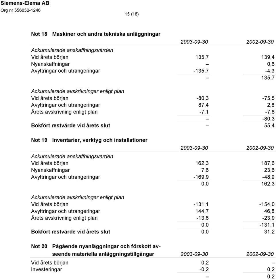 verktyg och installationer Ackumulerade anskaffningsvärden Vid årets början 162,3 187,6 Nyanskaffningar 7,6 23,6 Avyttringar och utrangeringar -169,9-48,9 0,0 162,3 Ackumulerade avskrivningar enligt