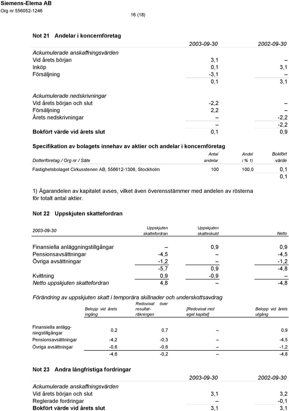 / Säte andelar i % 1) värde Fastighetsbolaget Cirkusstenen AB, 556612-1306, Stockholm 100 100,0 0,1 0,1 1) Ägarandelen av kapitalet avses, vilket även överensstämmer med andelen av rösterna för