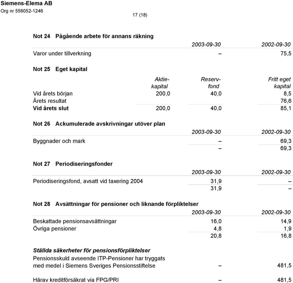 avsatt vid taxering 2004 31,9 31,9 Not 28 Avsättningar för pensioner och liknande förpliktelser Beskattade pensionsavsättningar 16,0 14,9 Övriga pensioner 4,8 1,9 20,8 16,8