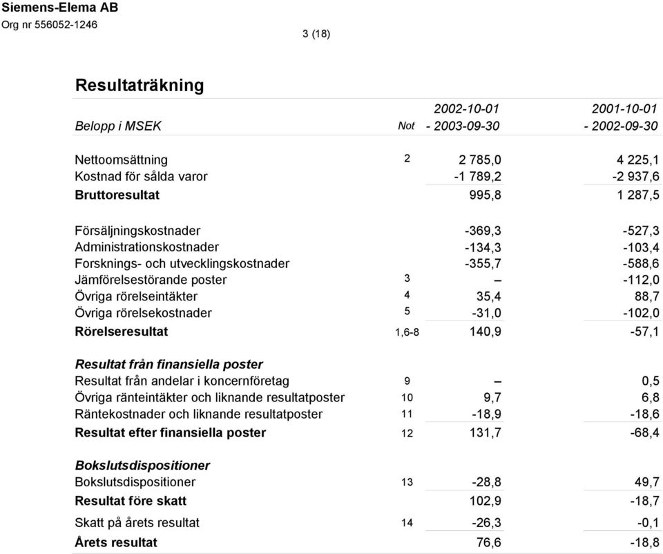 Rörelseresultat 1,6-8 140,9-57,1 Resultat från finansiella poster Resultat från andelar i koncernföretag 9 0,5 Övriga ränteintäkter och liknande resultatposter 10 9,7 6,8 Räntekostnader och liknande