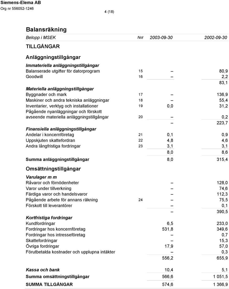 materiella anläggningstillgångar 20 0,2 223,7 Finansiella anläggningstillgångar Andelar i koncernföretag 21 0,1 0,9 Uppskjuten skattefordran 22 4,8 4,6 Andra långfristiga fordringar 23 3,1 3,1 8,0