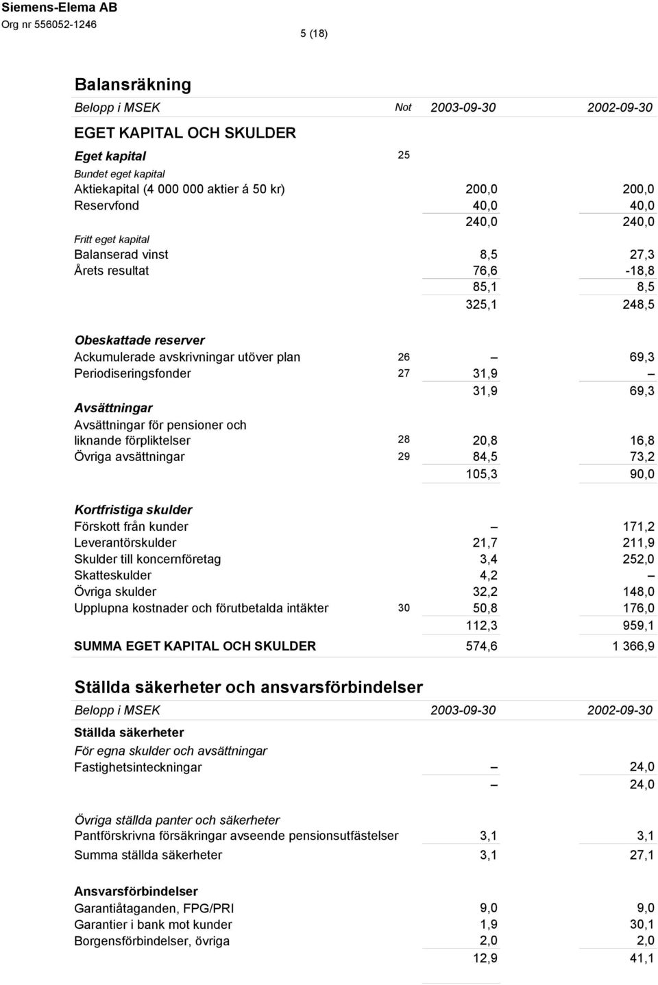 Avsättningar för pensioner och liknande förpliktelser 28 20,8 16,8 Övriga avsättningar 29 84,5 73,2 105,3 90,0 Kortfristiga skulder Förskott från kunder 171,2 Leverantörskulder 21,7 211,9 Skulder