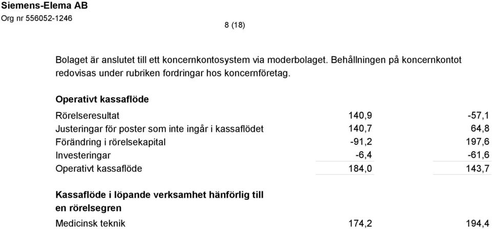 Operativt kassaflöde Rörelseresultat 140,9-57,1 Justeringar för poster som inte ingår i kassaflödet 140,7 64,8