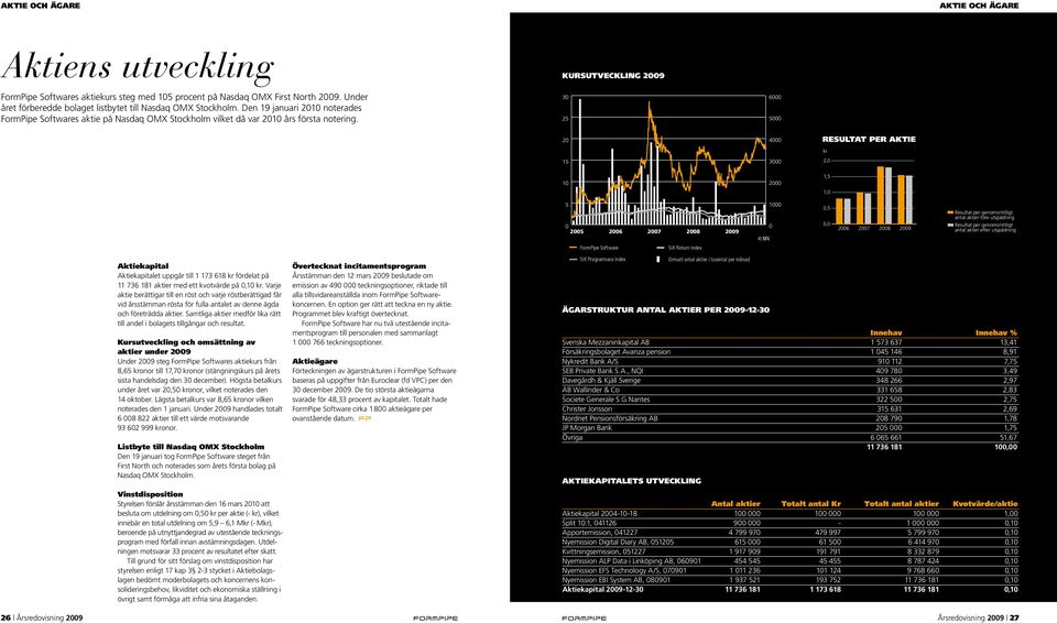 kursutveckling 2009 30 25 6000 5000 20 4000 Resultat per aktie kr 15 3000 2,0 2,0 10 2000 1,5 1,5 1,0 1,0 5 0 2005 2006 2007 2008 2009 1000 0 0,5 0,0 2006 2007 2008 2009 0,5 0,0 Resultat per