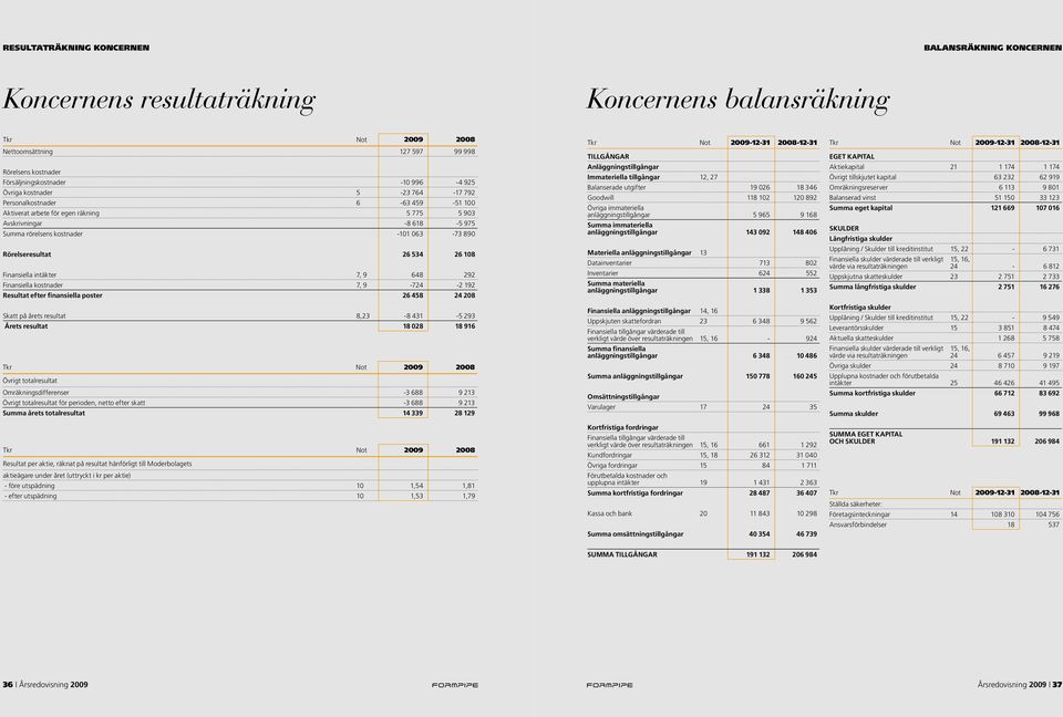 26 108 Finansiella intäkter 7, 9 648 292 Finansiella kostnader 7, 9-724 -2 192 Resultat efter finansiella poster 26 458 24 208 Skatt på årets resultat 8,23-8 431-5 293 Årets resultat 18 028 18 916