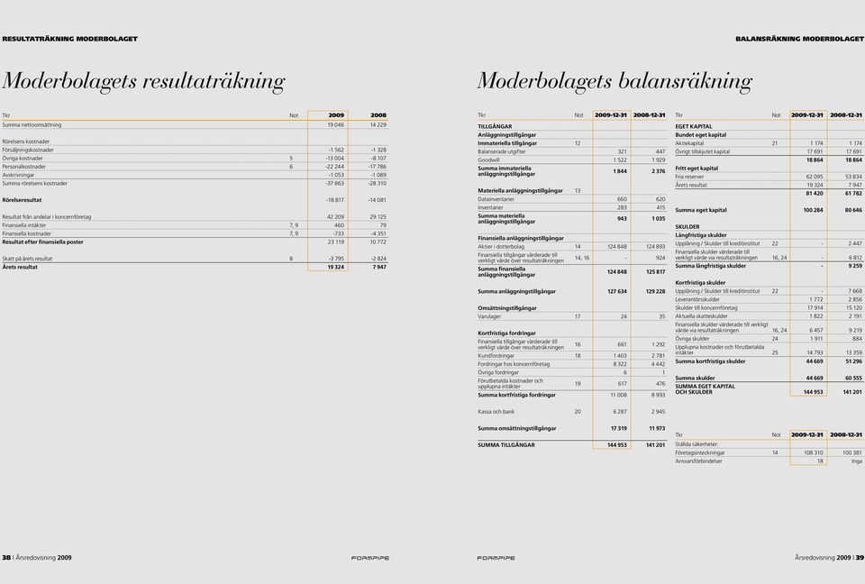 koncernföretag 42 209 29 125 Finansiella intäkter 7, 9 460 79 Finansiella kostnader 7, 9-733 -4 351 Resultat efter finansiella poster 23 119 10 772 Skatt på årets resultat 8-3 795-2 824 Årets