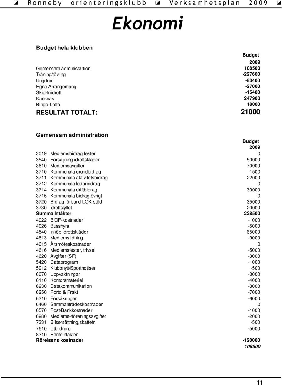 aktivitetsbidrag 22000 3712 Kommunala ledarbidrag 0 3714 Kommunala driftbidrag 30000 3715 Kommunala bidrag övrigt 0 3720 Bidrag förbund LOK-stöd 35000 3730 Idrottslyftet 20000 Summa Intäkter 228500