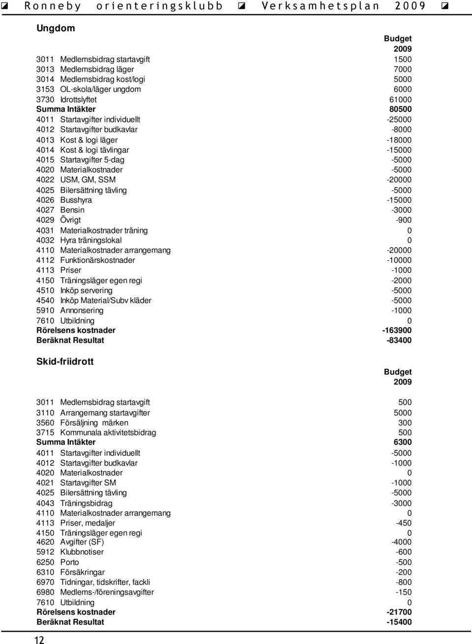 USM, GM, SSM -20000 4025 Bilersättning tävling -5000 4026 Busshyra -15000 4027 Bensin -3000 4029 Övrigt -900 4031 Materialkostnader träning 0 4032 Hyra träningslokal 0 4110 Materialkostnader