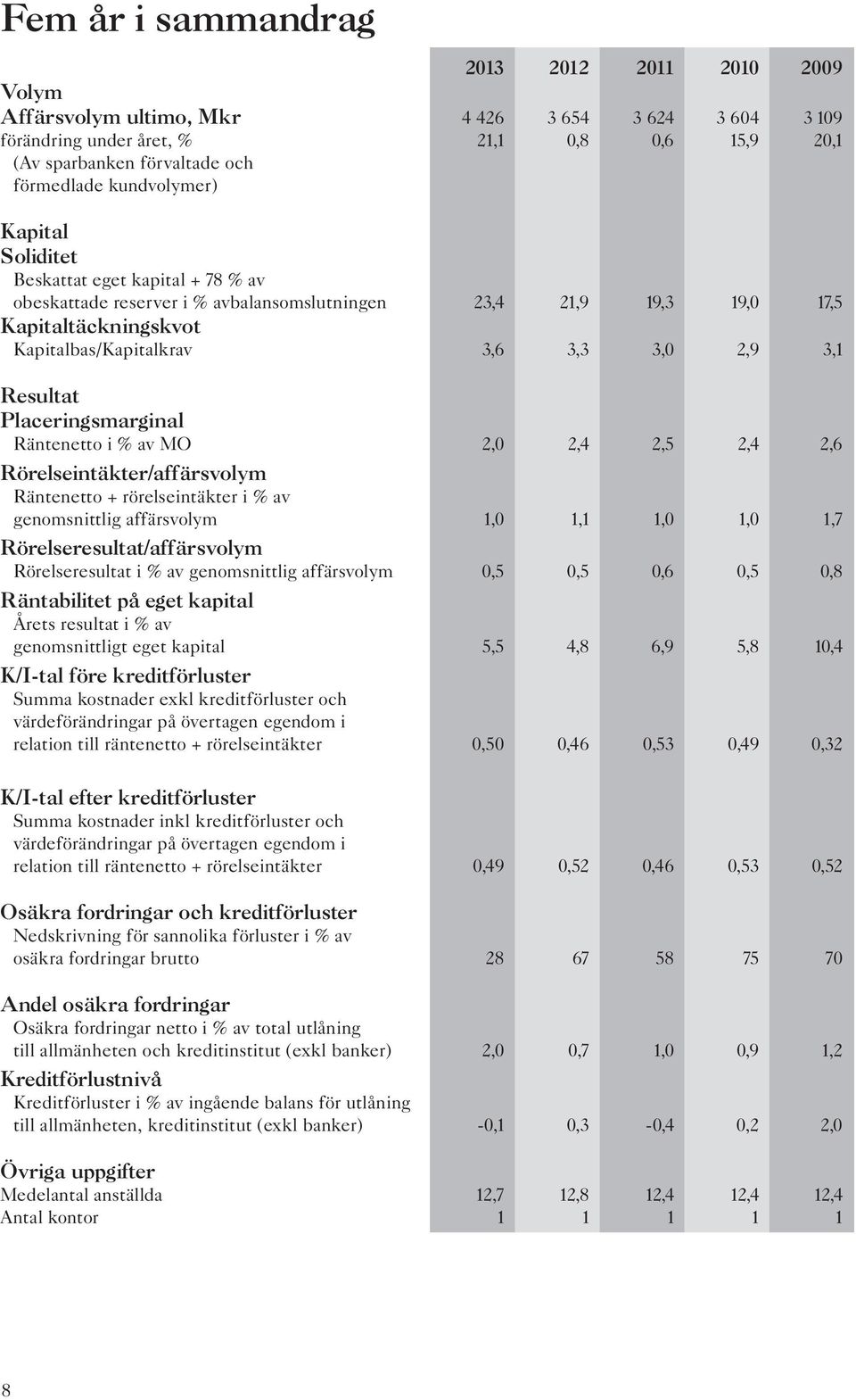 Resultat Placeringsmarginal Räntenetto i % av MO 2,0 2,4 2,5 2,4 2,6 Rörelseintäkter/affärsvolym Räntenetto + rörelseintäkter i % av genomsnittlig affärsvolym 1,0 1,1 1,0 1,0 1,7