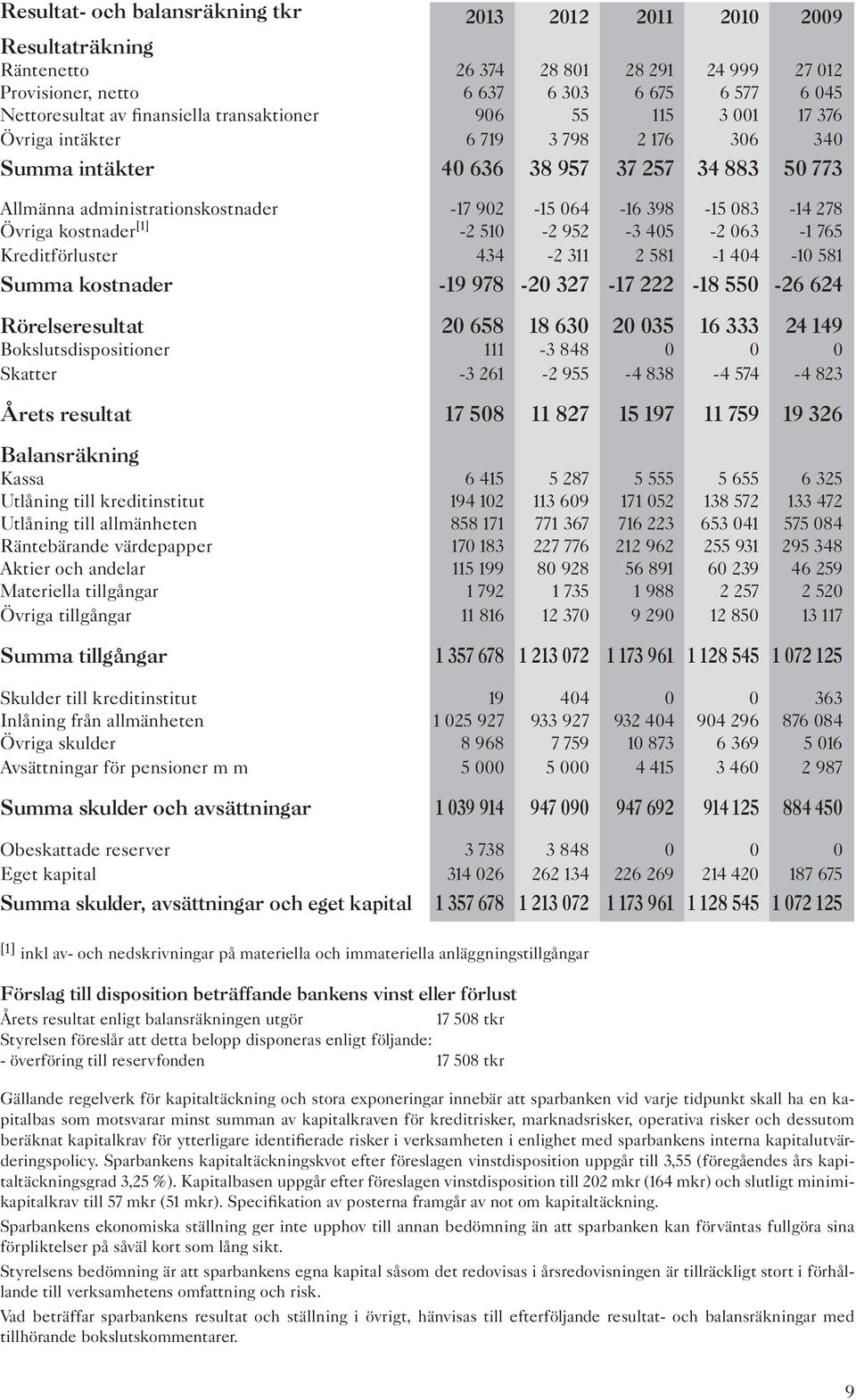 Övriga kostnader [1] -2 510-2 952-3 405-2 063-1 765 Kreditförluster 434-2 311 2 581-1 404-10 581 Summa kostnader -19 978-20 327-17 222-18 550-26 624 Rörelseresultat 20 658 18 630 20 035 16 333 24 149