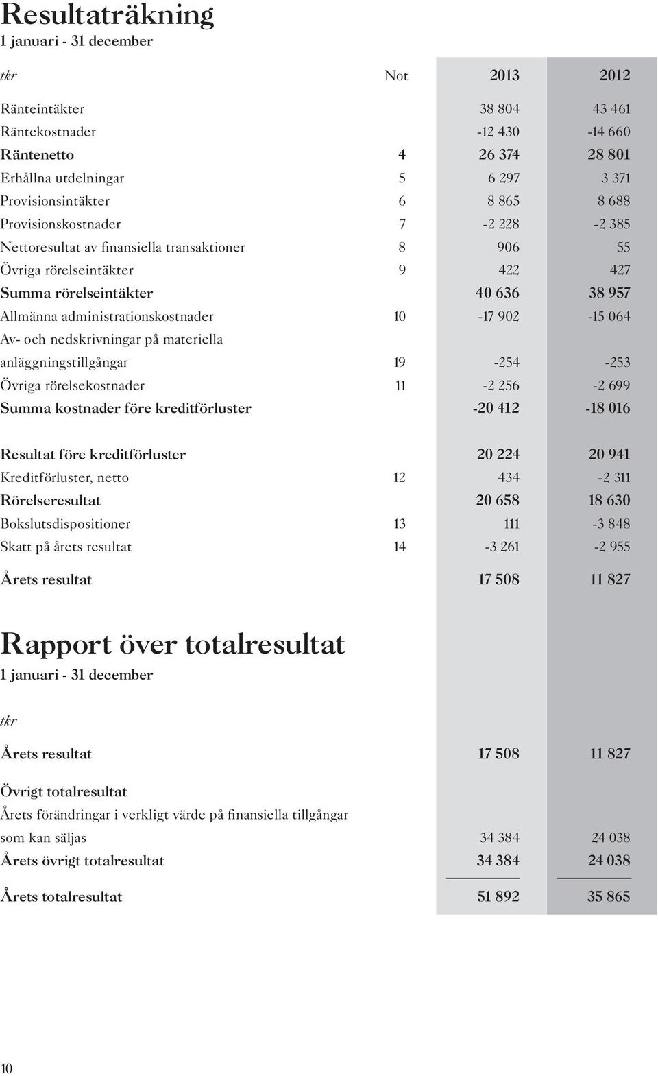 10-17 902-15 064 Av- och nedskrivningar på materiella anläggningstillgångar 19-254 -253 Övriga rörelsekostnader 11-2 256-2 699 Summa kostnader före kreditförluster -20 412-18 016 Resultat före