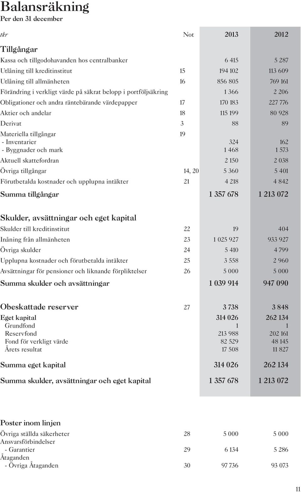 3 88 89 Materiella tillgångar 19 - Inventarier 324 162 - Byggnader och mark 1 468 1 573 Aktuell skattefordran 2 150 2 038 Övriga tillgångar 14, 20 5 360 5 401 Förutbetalda kostnader och upplupna