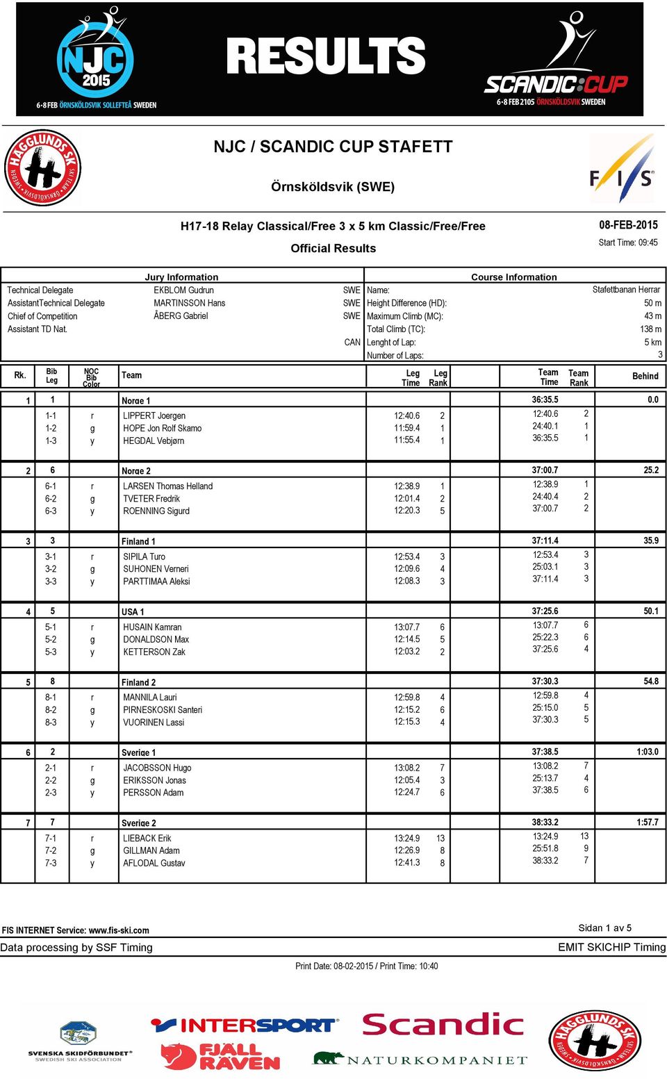 36:35.5 1-1 r LIPPERT Joergen 12:40.6 2 12:40.6 2 1-2 g HOPE Jon Rolf Skamo 11:59.4 1 24:40.1 1 1-3 y HEGDAL Vebjørn 11:55.4 1 36:35.5 1 Stafettbanan Herrar 50 m 43 m 138 m 5 km 3 0.