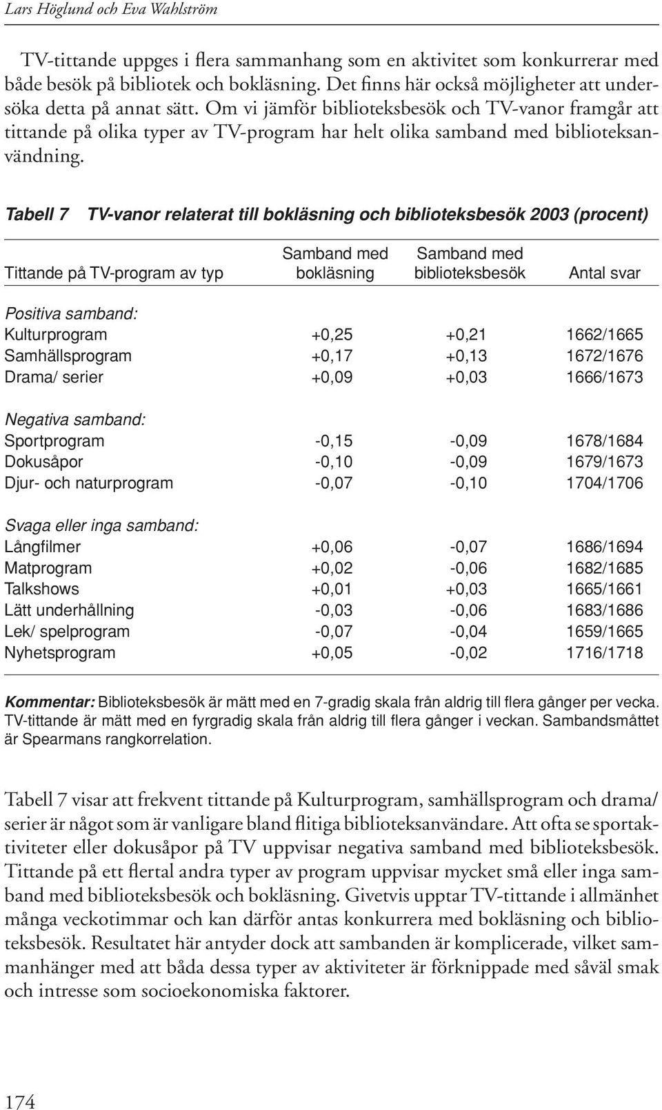 Om vi jämför biblioteksbesök och TV-vanor framgår att tittande på olika typer av TV-program har helt olika samband med biblioteksanvändning.