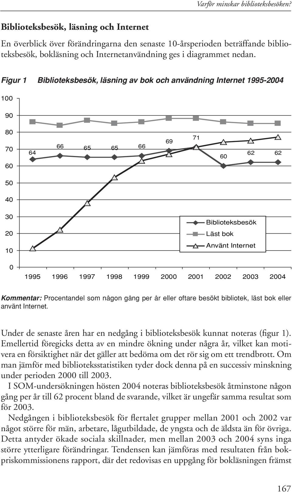 Figur 1 Biblioteksbesök, läsning av bok och användning Internet 1995-2004 100 90 80 70 60 64 66 65 65 66 69 71 60 62 62 50 40 30 20 10 0 Biblioteksbesök Läst bok Använt Internet 1995 1996 1997 1998