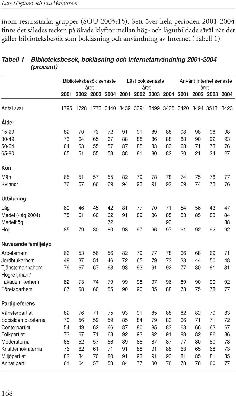 Tabell 1 Biblioteksbesök, bokläsning och Internetanvändning 2001-2004 (procent) Biblioteksbesök senaste Läst bok senaste Använt Internet senaste året året året 2001 2002 2003 2004 2001 2002 2003 2004