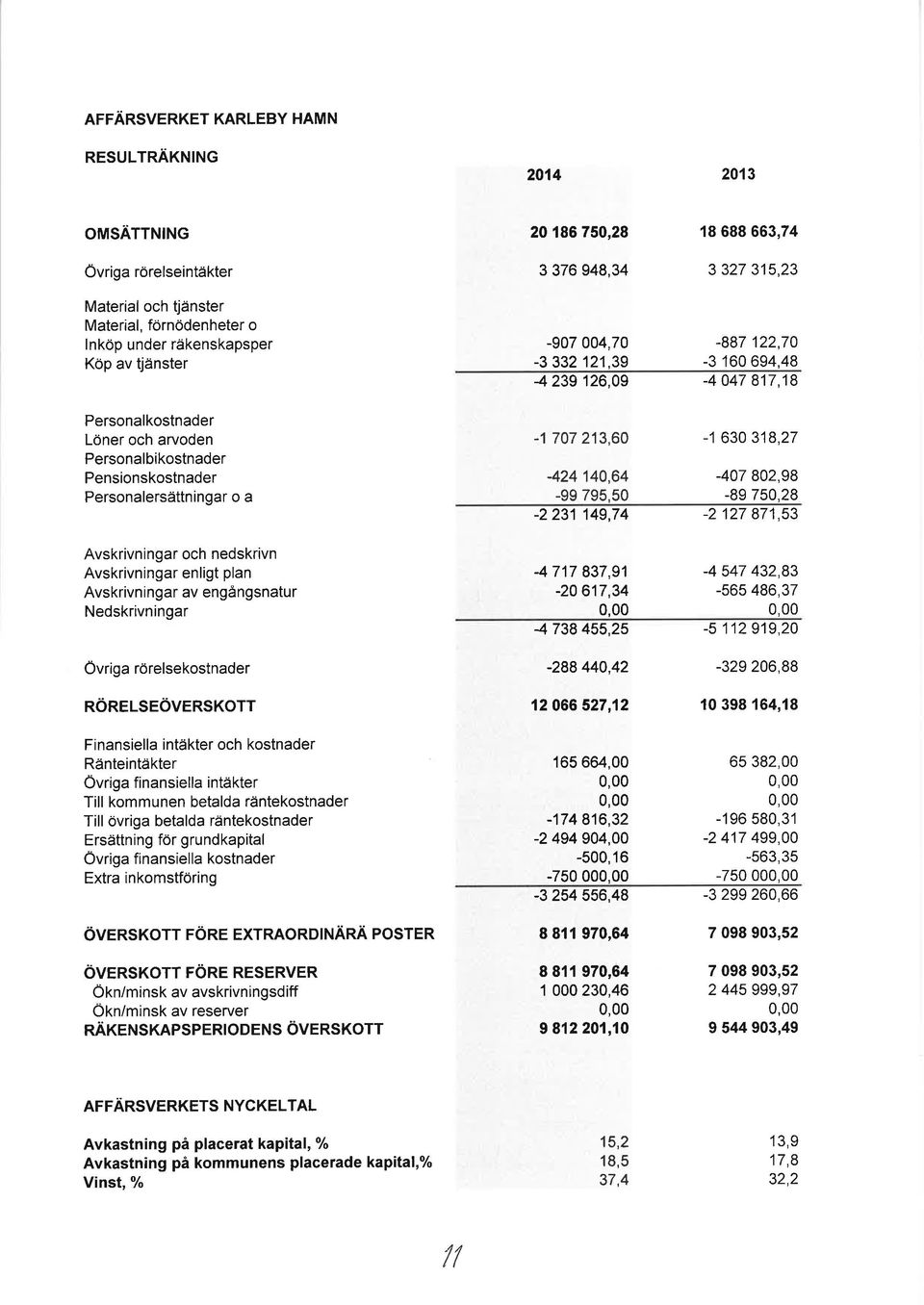 nedskrivn Avskrivningar enligt plan Avskrivningar av engångsnatur Nedskrivningar -1707 213,60-1 630 318,27 424140,64-407 802,98-99 795,50-89 750,28-2231 149,74-2 127 871,53 4717 837,91-4 547