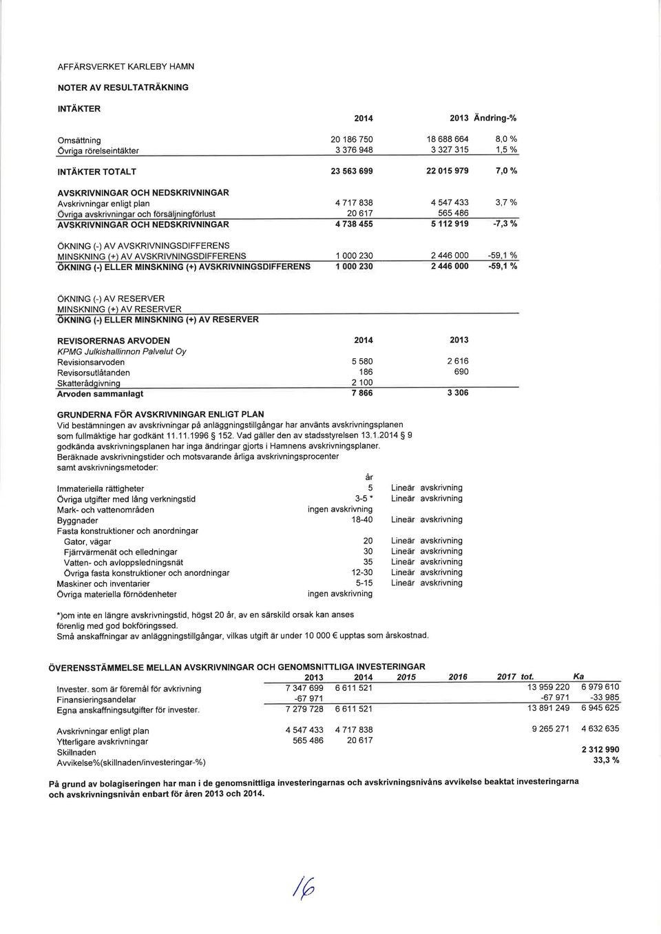 ) AV AVSKRIVNINGSDIFFERENS MINSKNING AV AVS (-) ELLER MINSKNING (+) 4717 838 20 617 4 547 433 565 486 3,7 o/o 4738 455 919-7,3 % I 000 230 2446000-59 2 446 000-59,1 % ÖKNING (.