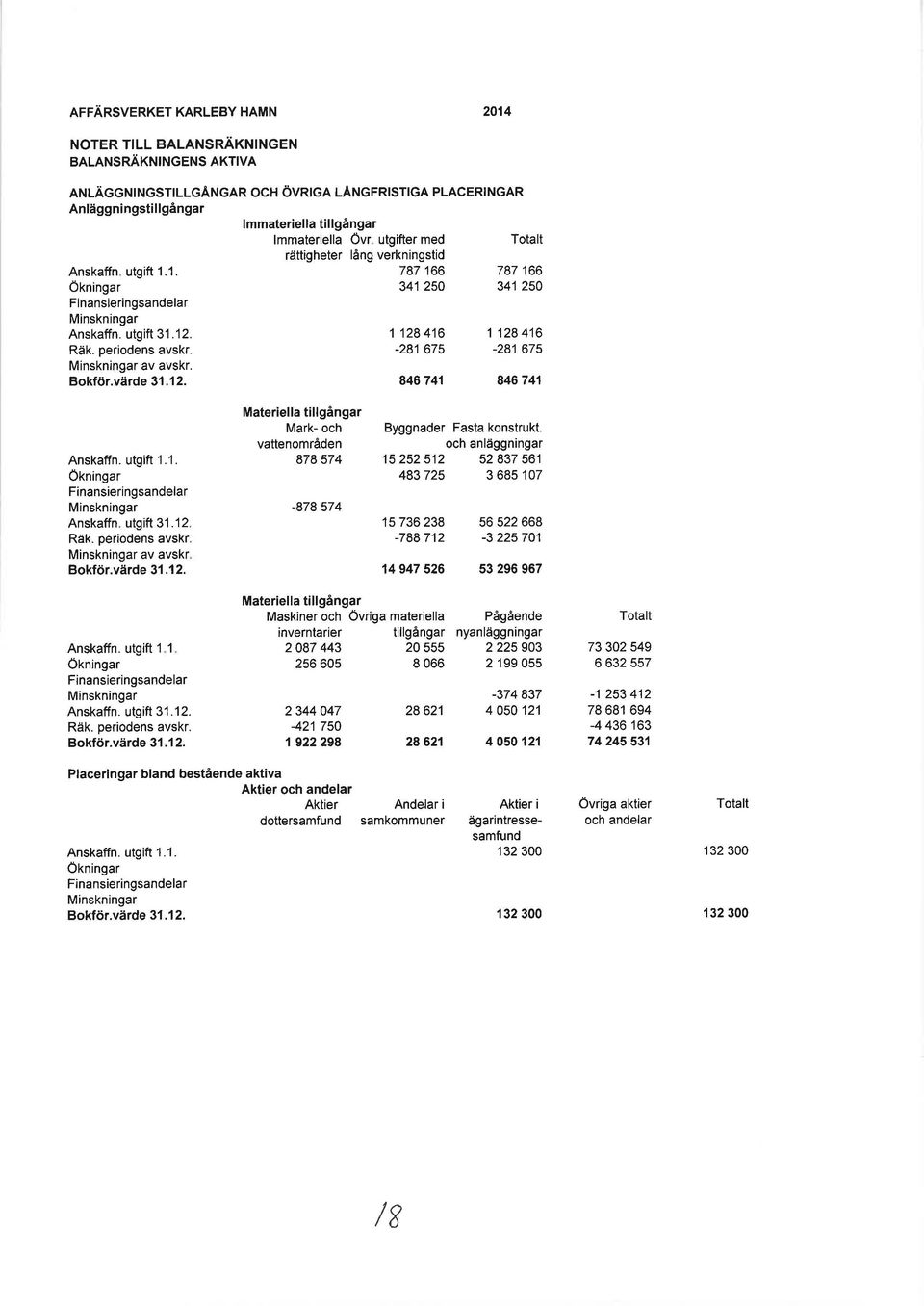 1 128 416 1 128 416 Räk. periodens avskr. -281 675-281 675 Minskningar av avskr. Bokför.värde 31.12. 846741 846741 Anskaffn. utgift 1.1. ökningar Finansieringsandelar Minskningar Anskaffn. utgift 31.