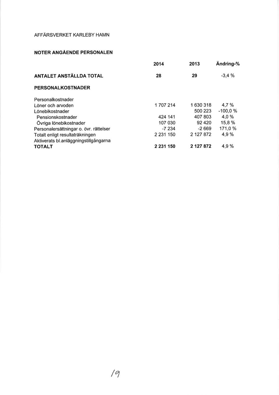 Personalersättningar o. övr. rättelser Totalt enligt resultaträkningen Aktiverats bl.