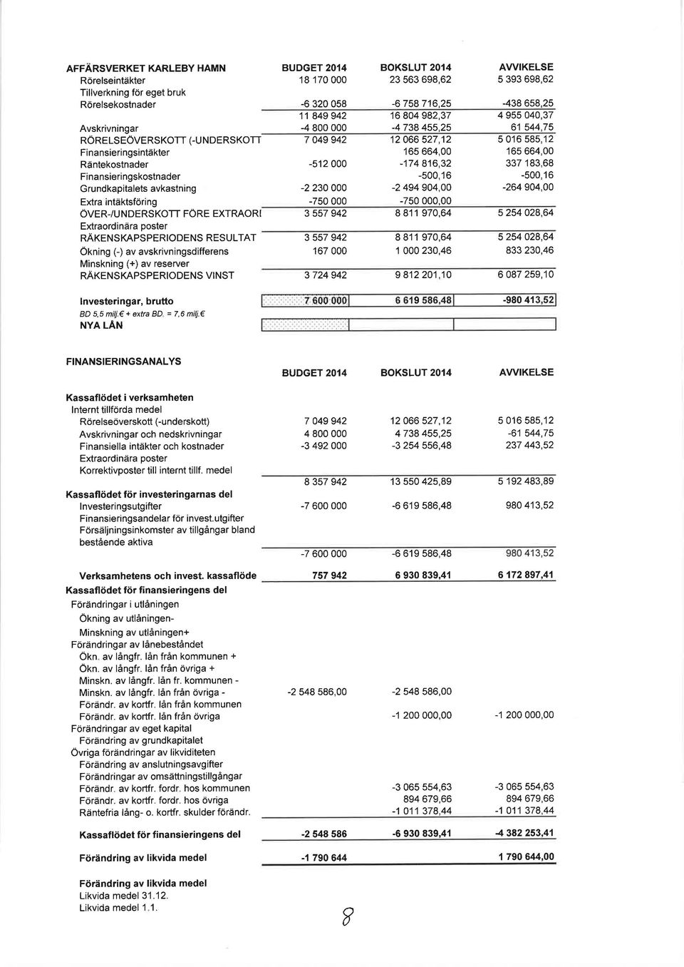 RESU LTAT Okning (-) av avskrivningsdifferens Minskning (+) av reserver RAKENSKAPSPERIODENS VINST BUDGET 2014 18 170 000-6 320 058-6758716,25-438 658,25-4 800 000-4 738 455,25 61 544,75 165 664,00